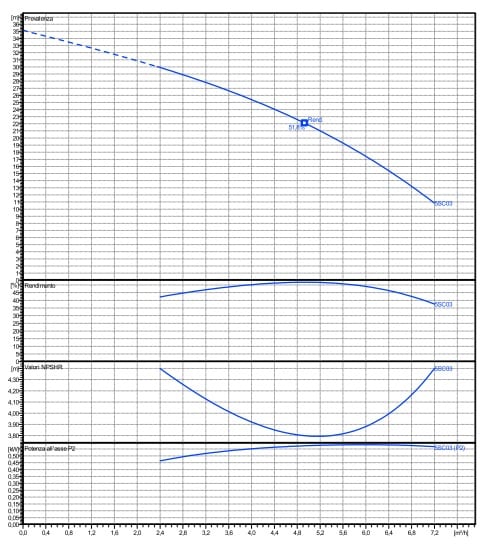 Graph showing Aquaboxes constant flow