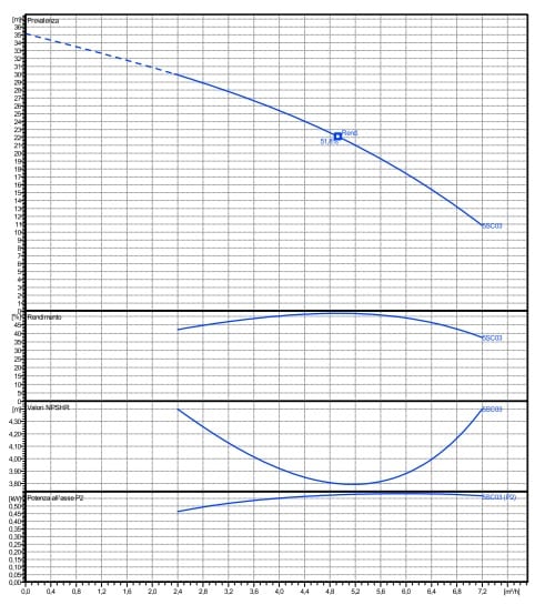 Aquabox-systems-scuba-sc205-flowchart Graph showing Aquaboxes constant flow
